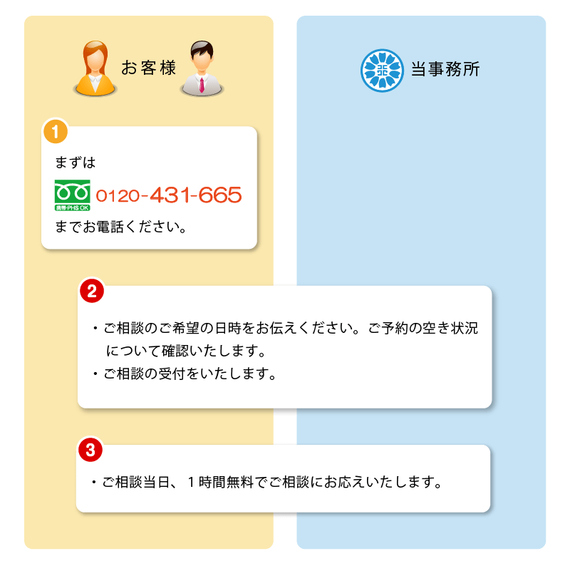 無料相談の流れ：電話